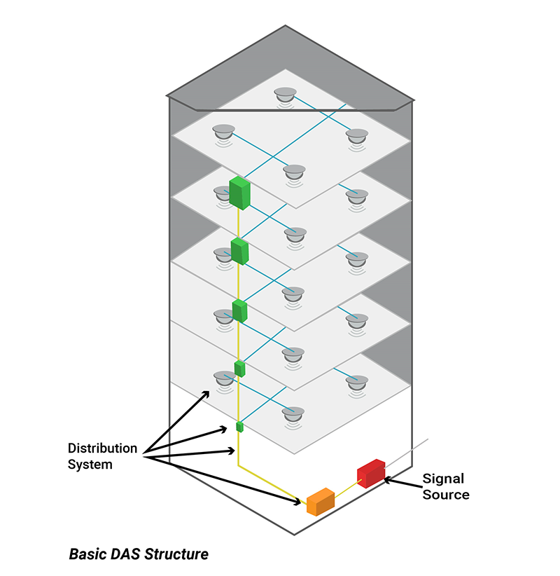 What Exactly is a DAS – CST Core